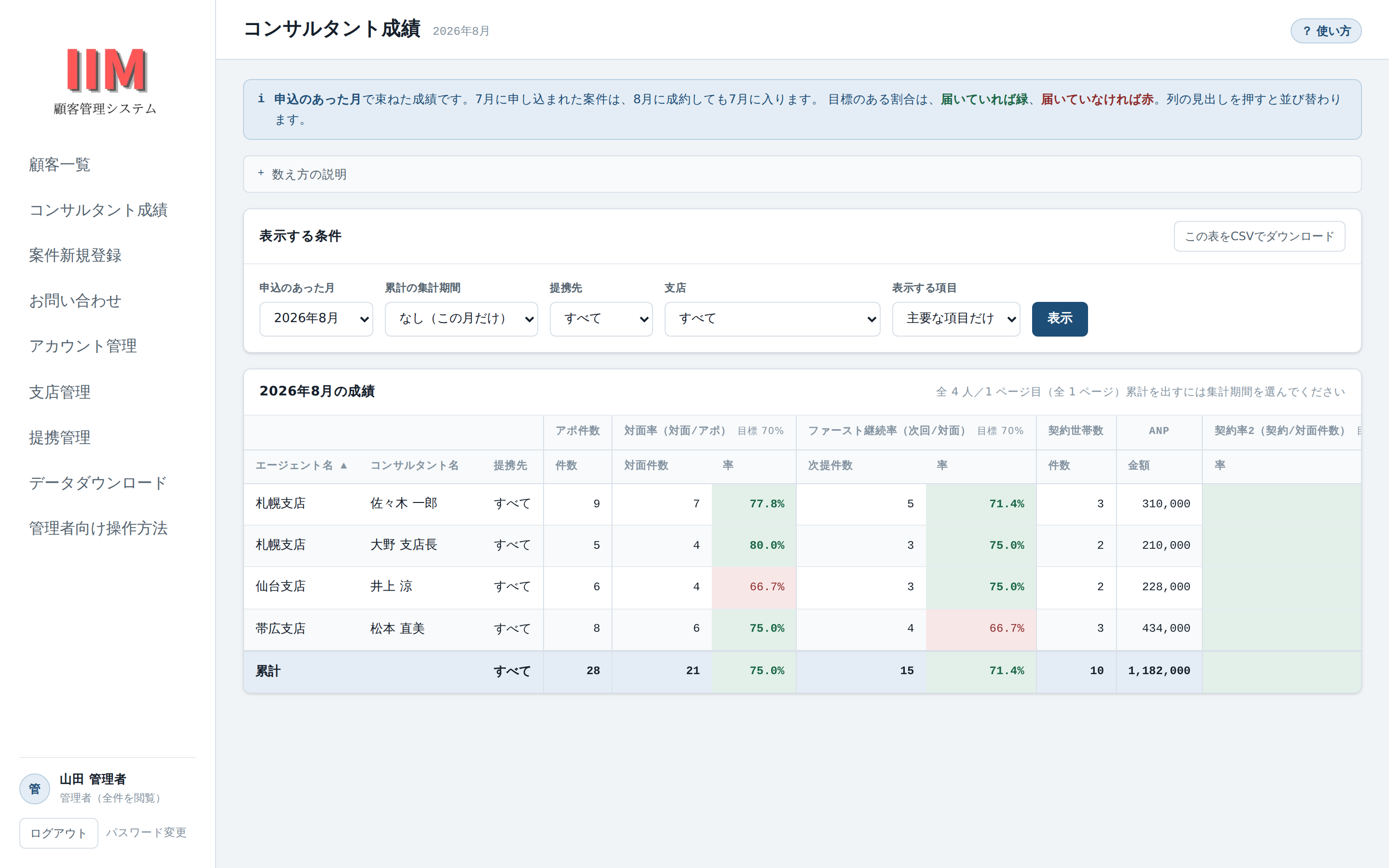コンサルタント成績